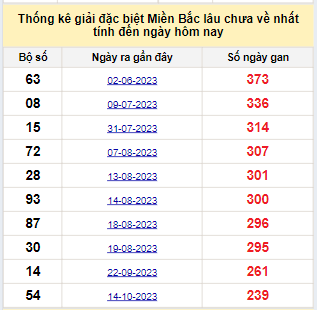 Bảng kê bạch thủ tô miền Bắc lâu về nhất tính đến 14/6/2024