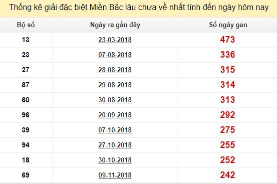 Bảng bạch thủ MB lâu chưa về tính đến 14/7/2019