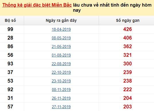 Bảng bạch thủ MB lâu chưa về đến ngày 14/7/2020