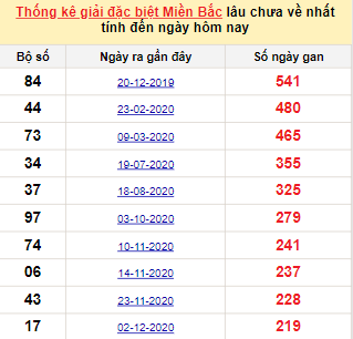 Bảng bạch thủ MB lâu về nhất tính đến 14/7/2021