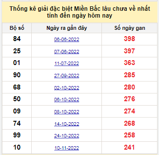 Bảng kê bạch thủ tô miền Bắc lâu về nhất tính đến 14/7/2023