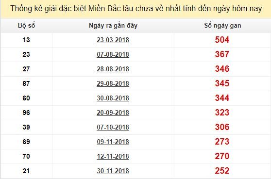 Bảng bạch thủ MB lâu về nhất tính đến 14/8/2019