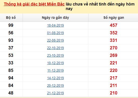 Bảng kê bạch thủ tô miền Bắc lâu về nhất tính đến 14/8/2020