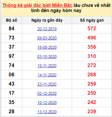 Bảng bạch thủ MB lâu về tính đến 14/8/2021