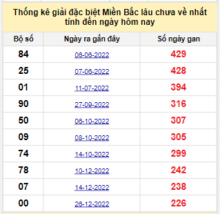 Bảng bạch thủ miền Bắc lâu không về đến ngày 14/8/2023