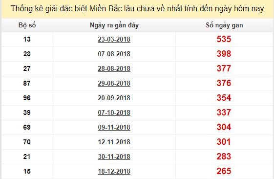 Bảng bạch thủ MB lâu về tính đến 14/9/2019