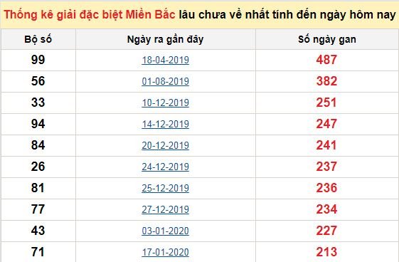 Bảng bạch thủ miền bắc lâu không về đến ngày 14/9/2020