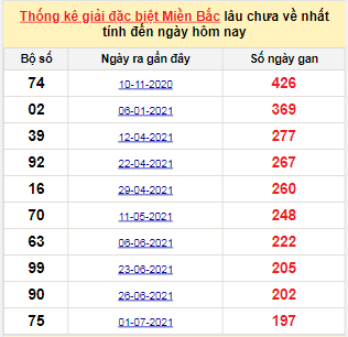 Bảng bạch thủ MB lâu về tính đến 15/1/2022