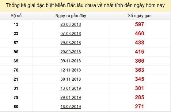 Bảng kê bạch thủ tô miền Bắc lâu về nhất tính đến 15/11/2019