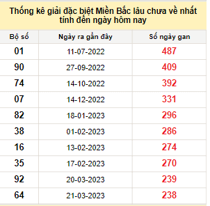 Bảng bạch thủ MB lâu về nhất tính đến 15/11/2023