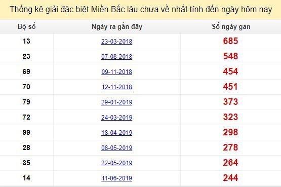 Bảng bạch thủ MB lâu về tính đến 15/2/2020