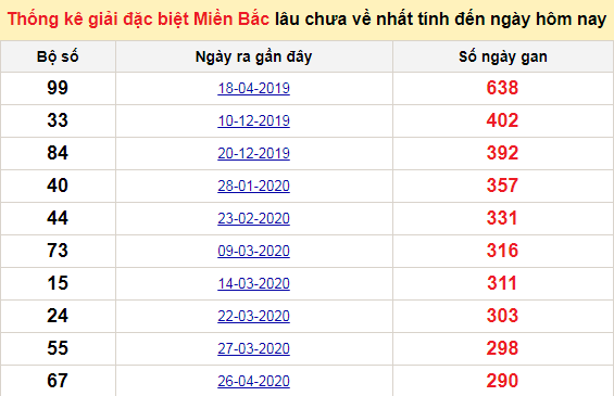 Bảng bạch thủ miền bắc lâu không về đến ngày 15/2/2021