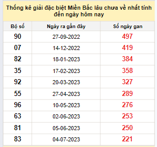 Bảng bạch thủ miền Bắc lâu về nhất tính đến 15/2/2024