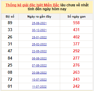 Bảng bạch thủ MB lâu về nhất tính đến 15/3/2023