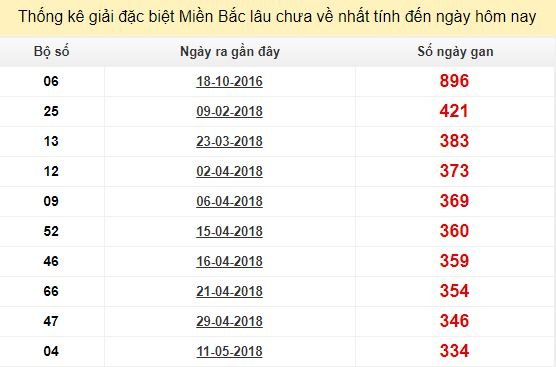 Bảng bạch thủ miền bắc lâu không về đến ngày 15/4/2019