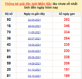 Bảng kê bạch thủ tô miền Bắc lâu về nhất tính đến 15/4/2022