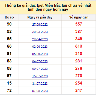 Bảng bạch thủ miền Bắc lâu không về đến ngày 15/4/2024