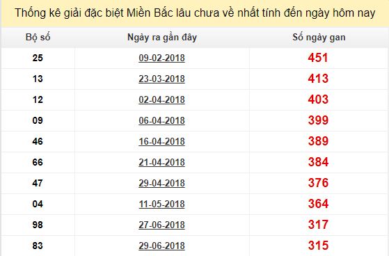 Bảng bạch thủ MB lâu về nhất tính đến 15/5/2019