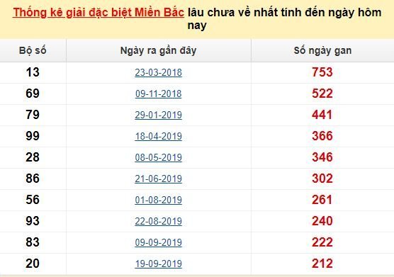 Bảng kê bạch thủ tô miền Bắc lâu về nhất tính đến 15/5/2020