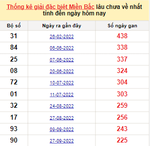 Bảng bạch thủ miền Bắc lâu không về đến ngày 15/5/2023