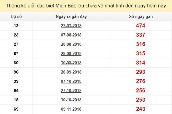 Bảng bạch thủ miền bắc lâu không về đến ngày 15/7/2019