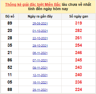 Bảng kê bạch thủ tô miền Bắc lâu về nhất tính đến 15/7/2022