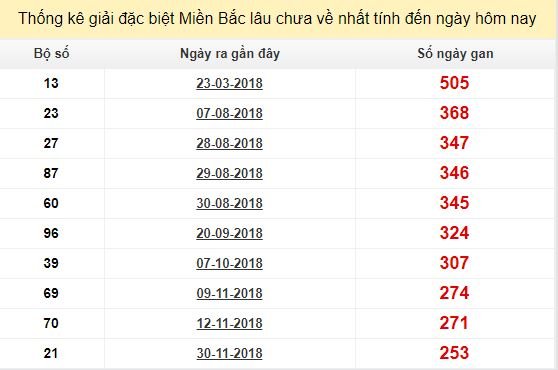 Bảng bạch thủ miền Bắc lâu về nhất tính đến 15/8/2019