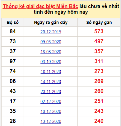 Bảng bạch thủ MB lâu chưa về tính đến 15/8/2021