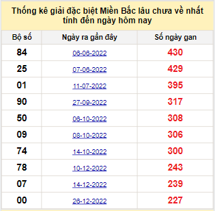 Bảng bạch thủ MB lâu chưa về đến ngày 15/8/2023