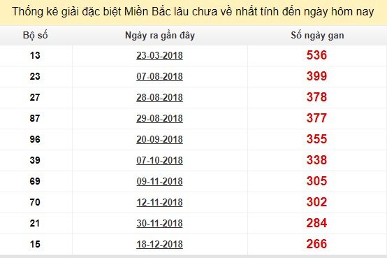 Bảng bạch thủ MB lâu chưa về tính đến 15/9/2019