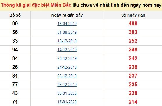 Bảng bạch thủ MB lâu chưa về đến ngày 15/9/2020