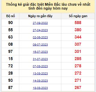 Bảng bạch thủ miền Bắc lâu về nhất tính đến 16/5/2024