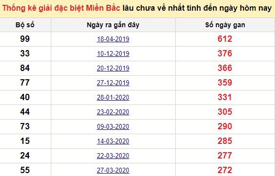 Bảng bạch thủ MB lâu về tính đến 16/1/2021