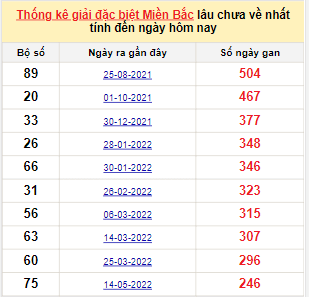 Bảng bạch thủ miền Bắc lâu không về đến ngày 16/1/2023