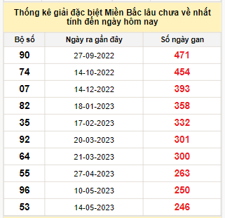 Bảng bạch thủ MB lâu chưa về đến ngày 16/1/2024