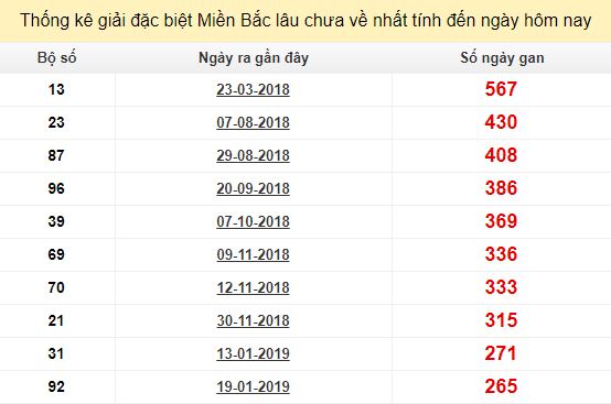 Bảng bạch thủ MB lâu về nhất tính đến 16/10/2019