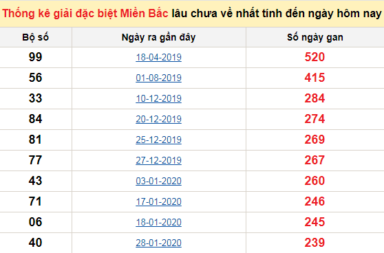 Bảng kê bạch thủ tô miền Bắc lâu về nhất tính đến 16/10/2020