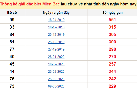 Bảng bạch thủ miền bắc lâu không về đến ngày 16/11/2020