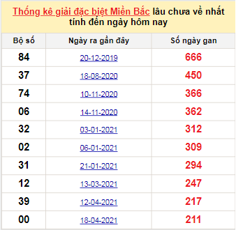 Bảng bạch thủ MB lâu chưa về đến ngày 16/11/2021