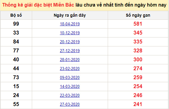 Bảng bạch thủ MB lâu về nhất tính đến 16/12/2020