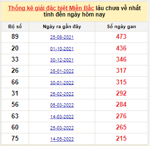 Bảng kê bạch thủ tô miền Bắc lâu về nhất tính đến 16/12/2022