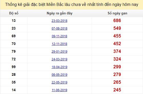 Bảng bạch thủ MB lâu chưa về tính đến 16/2/2020