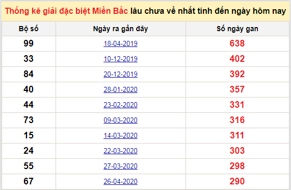 Bảng bạch thủ MB lâu chưa về đến ngày 16/2/2021