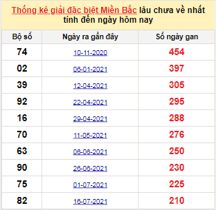 Bảng bạch thủ MB lâu về nhất tính đến 16/2/2022