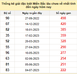 Bảng kê bạch thủ tô miền Bắc lâu về nhất tính đến 16/2/2024