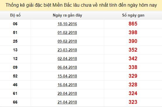 Bảng kê bạch thủ tô miền Bắc lâu về nhất tính đến 15/3/2019