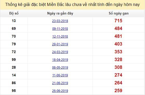 Bảng bạch thủ miền bắc lâu không về đến ngày 16/3/2020