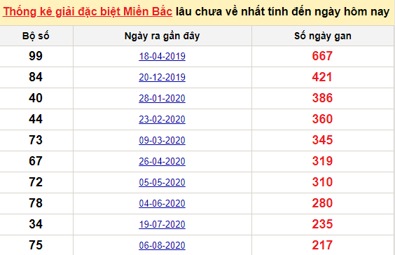 Bảng bạch thủ MB lâu chưa về đến ngày 16/3/2021