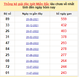 Bảng bạch thủ miền Bắc lâu về nhất tính đến 16/3/2023