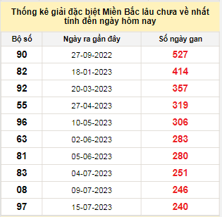 Bảng bạch thủ MB lâu về tính đến 16/3/2024